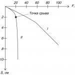 Analiza comparativă a metodelor pentru calcularea așezării fundațiilor grămezii